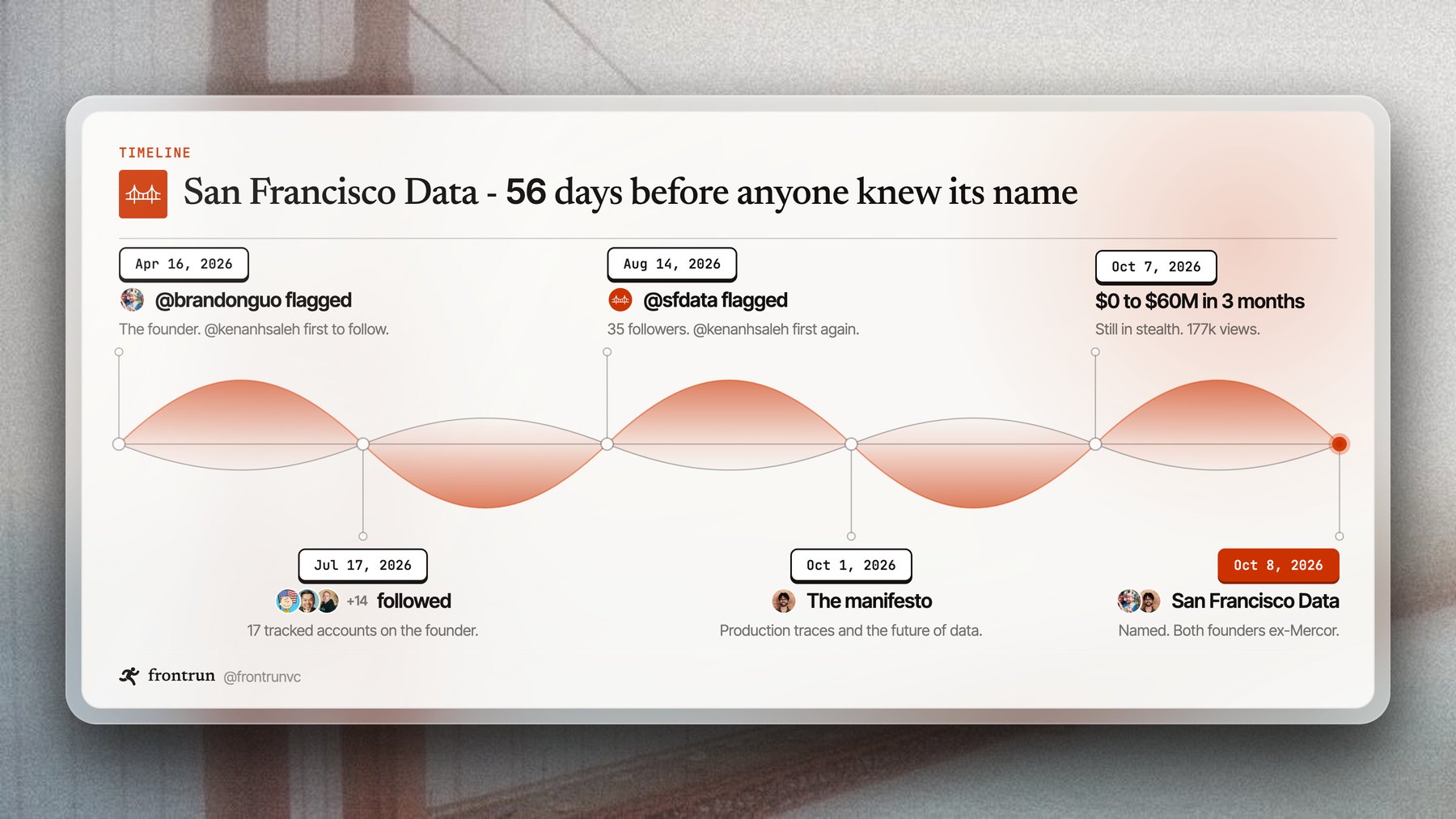 San Francisco Data timeline: founder flagged apr 16, 17 tracked accounts by jul 17, @sfdata flagged aug 14 at 35 followers, manifesto oct 1, $0 to $60M post oct 7, named oct 8