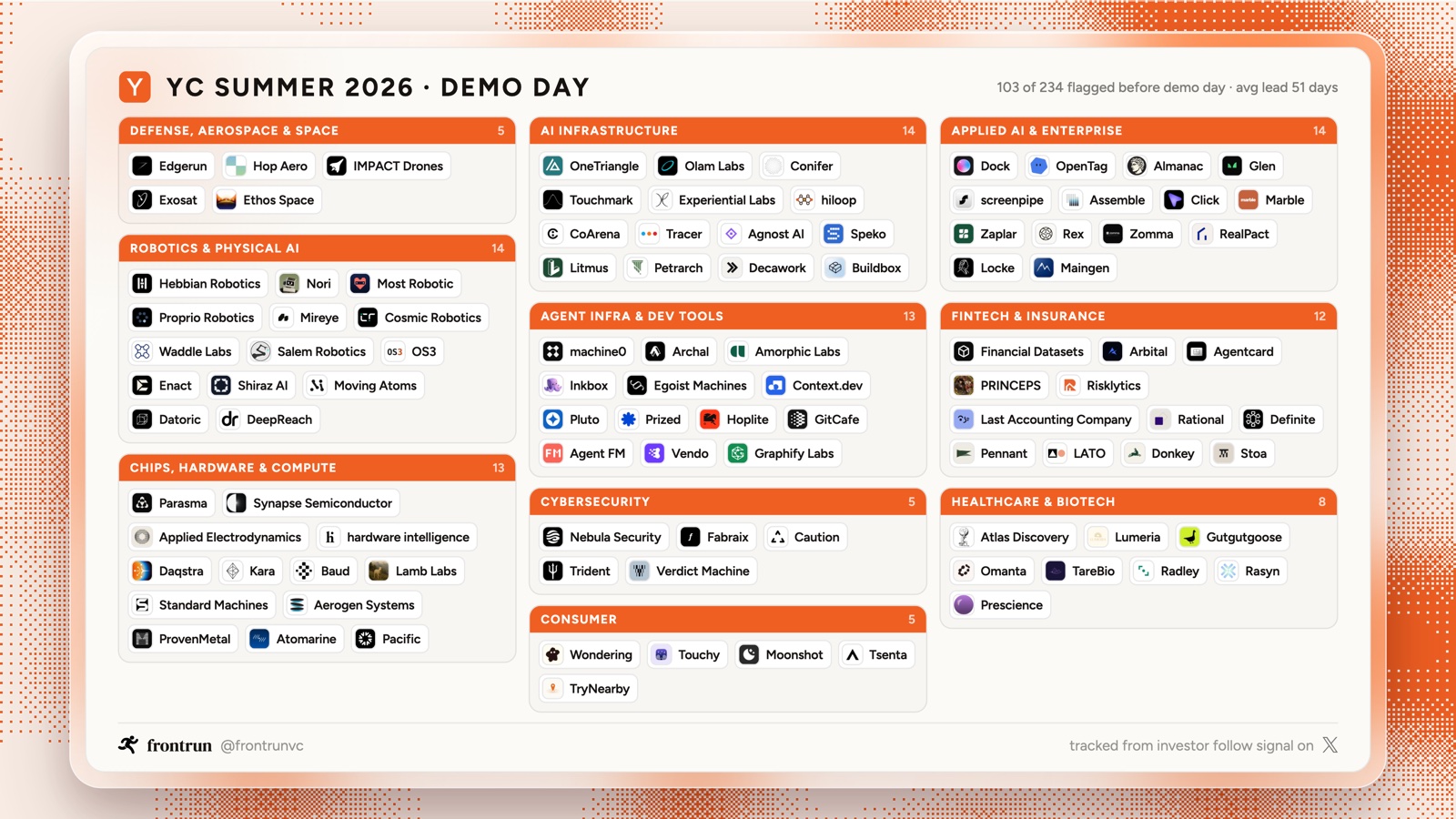 YC Summer 2026 demo day: 103 of 234 companies flagged on frontrun before demo day, by sector